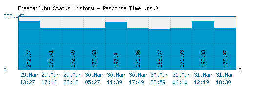 Freemail.hu server report and response time