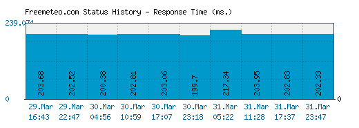 Freemeteo.com server report and response time