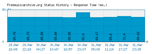 Freemusicarchive.org server report and response time