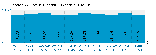 Freenet.de server report and response time