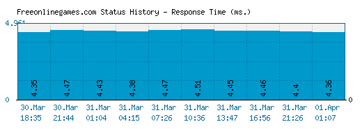 Freeonlinegames.com server report and response time