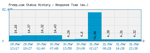 Freep.com server report and response time