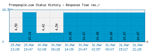 Freepeople.com server report and response time