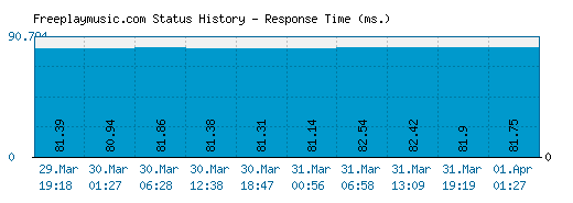 Freeplaymusic.com server report and response time