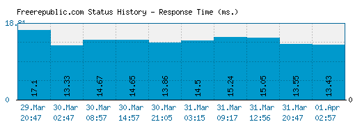 Freerepublic.com server report and response time