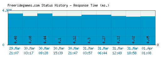 Freeridegames.com server report and response time