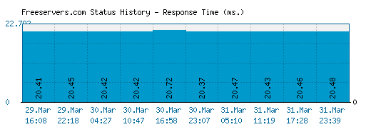 Freeservers.com server report and response time