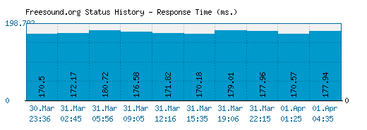 Freesound.org server report and response time