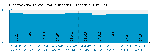 Freestockcharts.com server report and response time