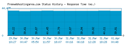 Freewebhostingarea.com server report and response time