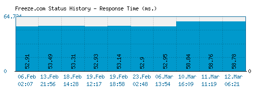 Freeze.com server report and response time