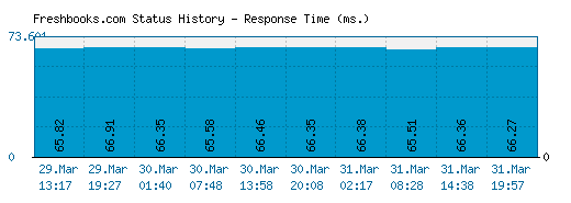 Freshbooks.com server report and response time