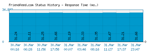 Friendfeed.com server report and response time