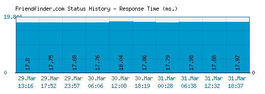 Friendfinder.com server report and response time