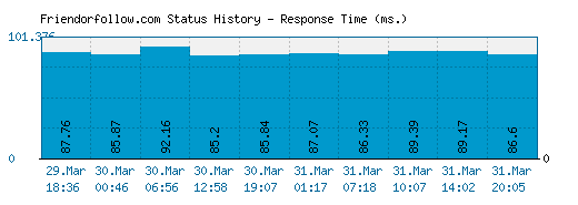 Friendorfollow.com server report and response time