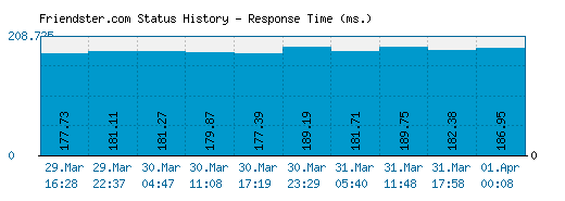 Friendster.com server report and response time