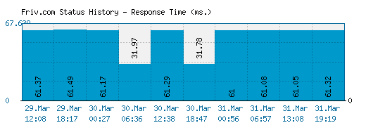 Friv.com server report and response time