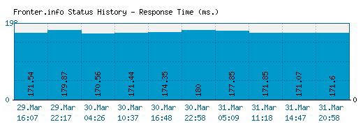Fronter.info server report and response time