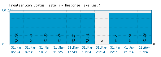 Frontier.com server report and response time