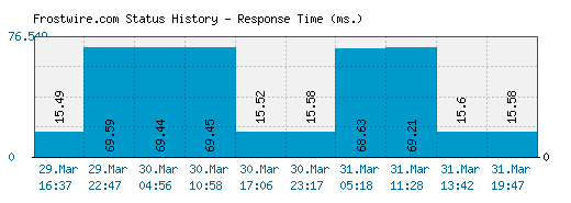 Frostwire.com server report and response time