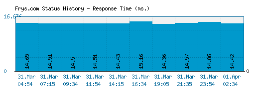 Frys.com server report and response time