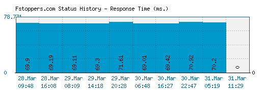 Fstoppers.com server report and response time