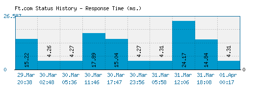 Ft.com server report and response time