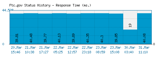 Ftc.gov server report and response time