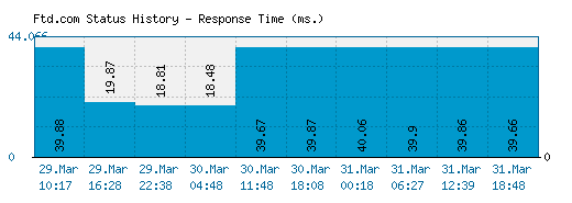 Ftd.com server report and response time