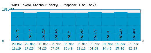 Fudzilla.com server report and response time
