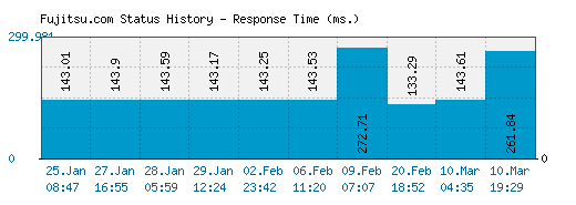 Fujitsu.com server report and response time