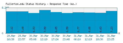 Fullerton.edu server report and response time