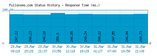 Fullonsms.com server report and response time