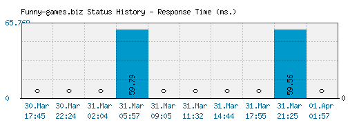 Funny-games.biz server report and response time
