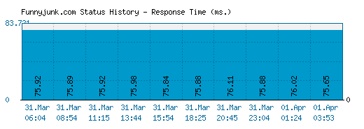 Funnyjunk.com server report and response time