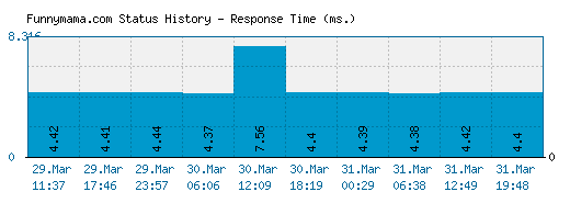 Funnymama.com server report and response time