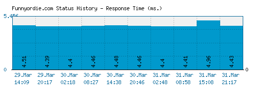 Funnyordie.com server report and response time