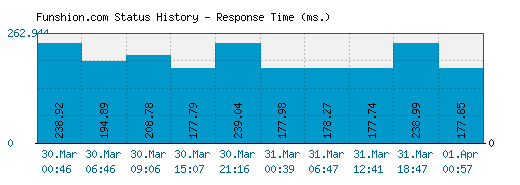 Funshion.com server report and response time