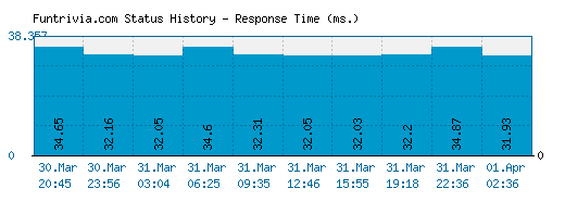 Funtrivia.com server report and response time