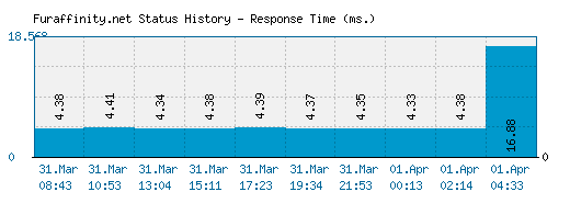 Furaffinity.net server report and response time