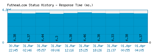 Futhead.com server report and response time