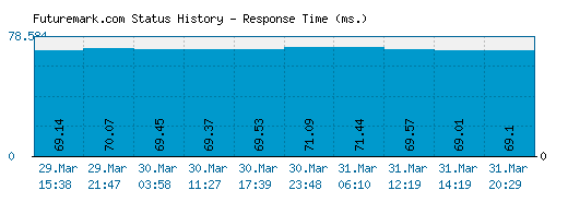 Futuremark.com server report and response time
