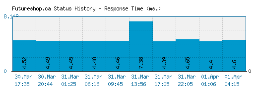 Futureshop.ca server report and response time