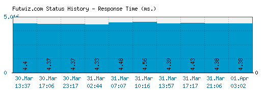 Futwiz.com server report and response time