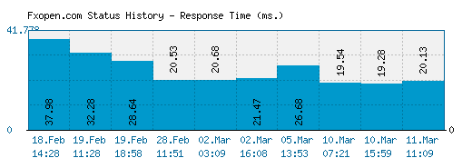 Fxopen.com server report and response time