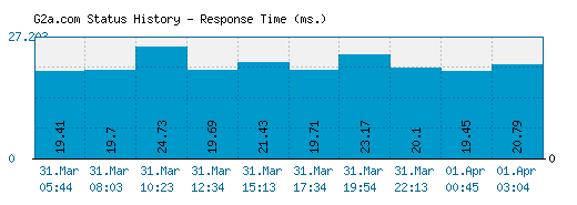 G2a.com server report and response time