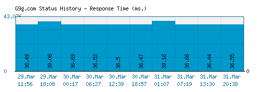 G9g.com server report and response time