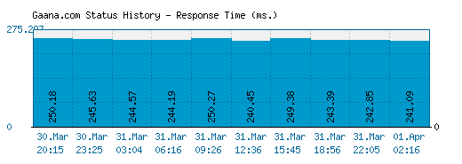 Gaana.com server report and response time