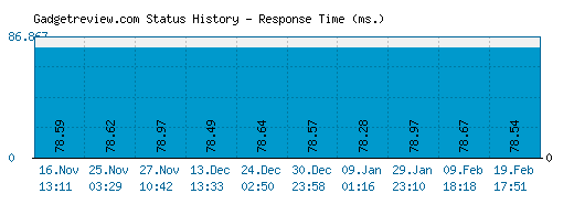 Gadgetreview.com server report and response time