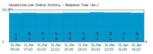 Gaiaonline.com server report and response time